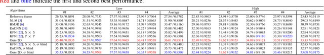 Figure 2 for Learning Deformable Kernels for Image and Video Denoising