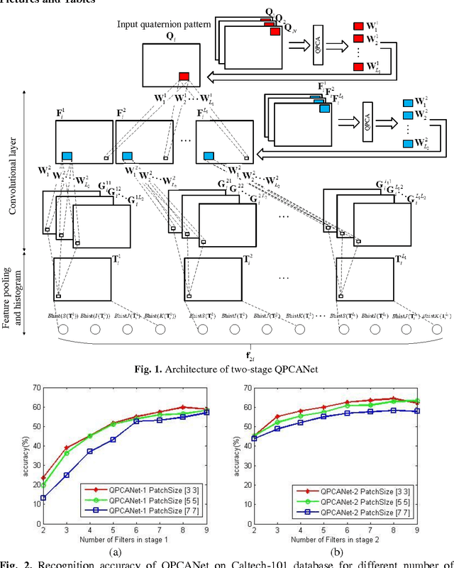 Figure 1 for Color Image Classification via Quaternion Principal Component Analysis Network