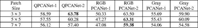 Figure 2 for Color Image Classification via Quaternion Principal Component Analysis Network