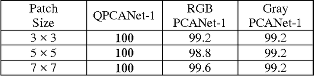 Figure 3 for Color Image Classification via Quaternion Principal Component Analysis Network