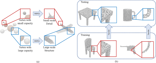 Figure 1 for Generate Point Clouds with Multiscale Details from Graph-Represented Structures