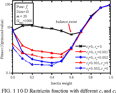 Figure 1 for A dissipative particle swarm optimization