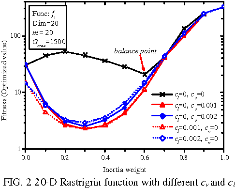 Figure 2 for A dissipative particle swarm optimization