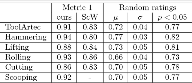 Figure 2 for Transfer of Tool Affordance and Manipulation Cues with 3D Vision Data