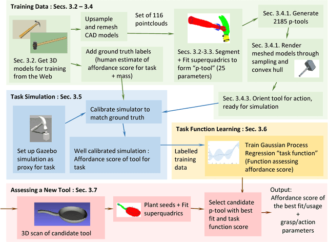 Figure 3 for Transfer of Tool Affordance and Manipulation Cues with 3D Vision Data