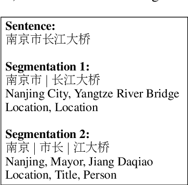 Figure 1 for CAN-NER: Convolutional Attention Network for Chinese Named Entity Recognition