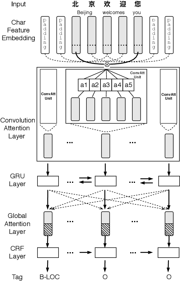 Figure 3 for CAN-NER: Convolutional Attention Network forChinese Named Entity Recognition