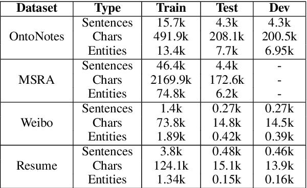 Figure 2 for CAN-NER: Convolutional Attention Network for Chinese Named Entity Recognition