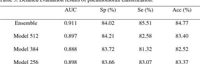 Figure 4 for Automated diagnosis of pneumothorax using an ensemble of convolutional neural networks with multi-sized chest radiography images