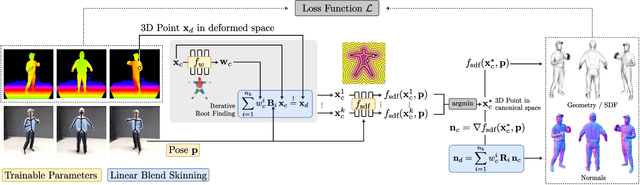 Figure 2 for PINA: Learning a Personalized Implicit Neural Avatar from a Single RGB-D Video Sequence