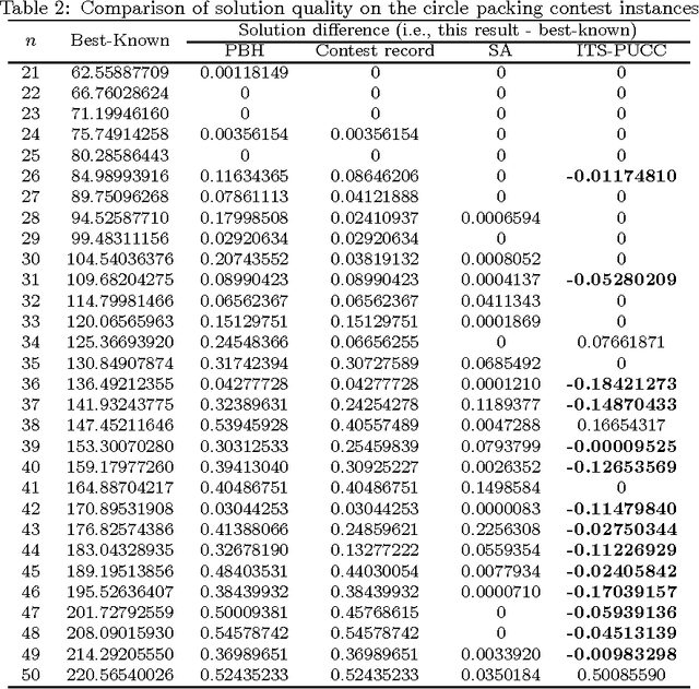 Figure 3 for Iterated Tabu Search Algorithm for Packing Unequal Circles in a Circle