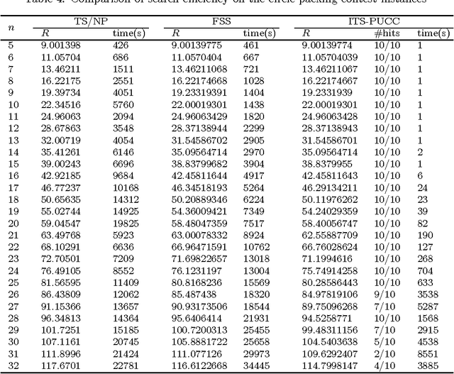 Figure 4 for Iterated Tabu Search Algorithm for Packing Unequal Circles in a Circle