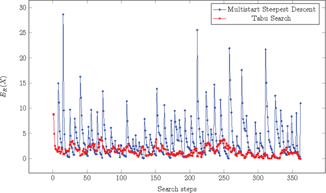 Figure 2 for Iterated Tabu Search Algorithm for Packing Unequal Circles in a Circle