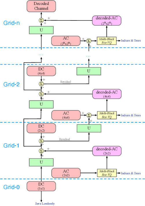 Figure 1 for Lightweight Image Codec via Multi-Grid Multi-Block-Size Vector Quantization (MGBVQ)