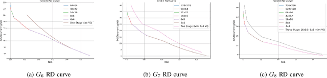 Figure 2 for Lightweight Image Codec via Multi-Grid Multi-Block-Size Vector Quantization (MGBVQ)