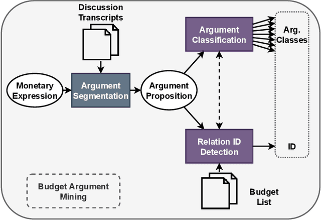 Figure 1 for A Cascade Model for Argument Mining in Japanese Political Discussions: the QA Lab-PoliInfo-3 Case Study