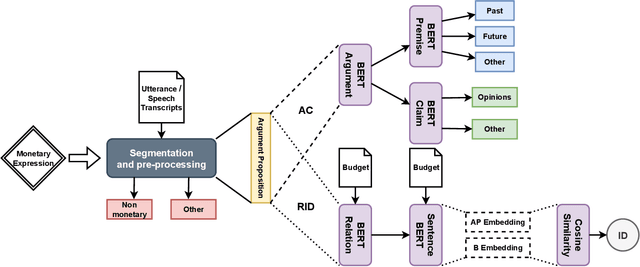 Figure 3 for A Cascade Model for Argument Mining in Japanese Political Discussions: the QA Lab-PoliInfo-3 Case Study