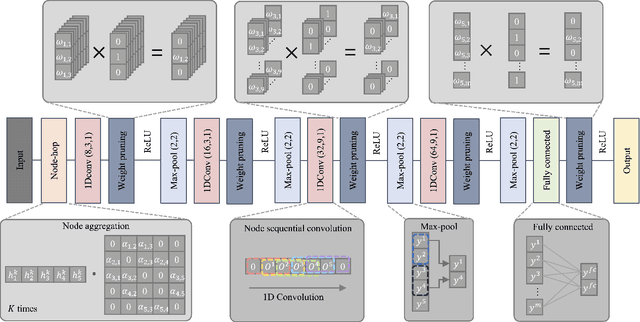 Figure 2 for SSGCNet: A Sparse Spectra Graph Convolutional Network for Epileptic EEG Signal Classification