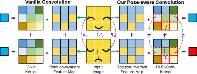 Figure 1 for The Devil is in the Pose: Ambiguity-free 3D Rotation-invariant Learning via Pose-aware Convolution