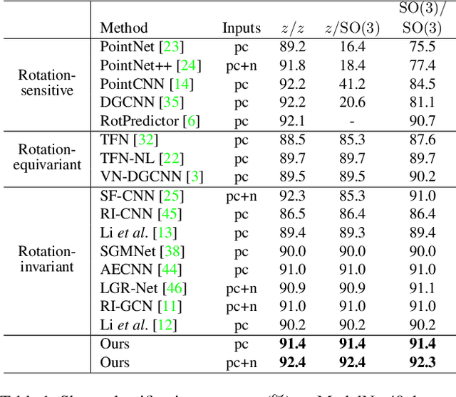 Figure 2 for The Devil is in the Pose: Ambiguity-free 3D Rotation-invariant Learning via Pose-aware Convolution