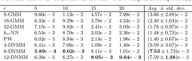 Figure 1 for Multivariate Density Estimation with Deep Neural Mixture Models