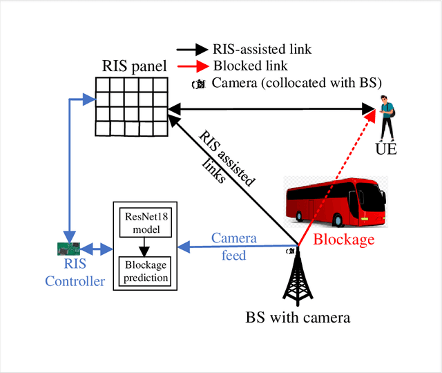 Figure 1 for Blockage Prediction for Mobile UE in RIS-assisted Wireless Networks: A Deep Learning Approach