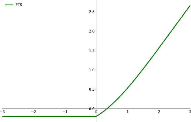 Figure 3 for Parametric Flatten-T Swish: An Adaptive Non-linear Activation Function For Deep Learning