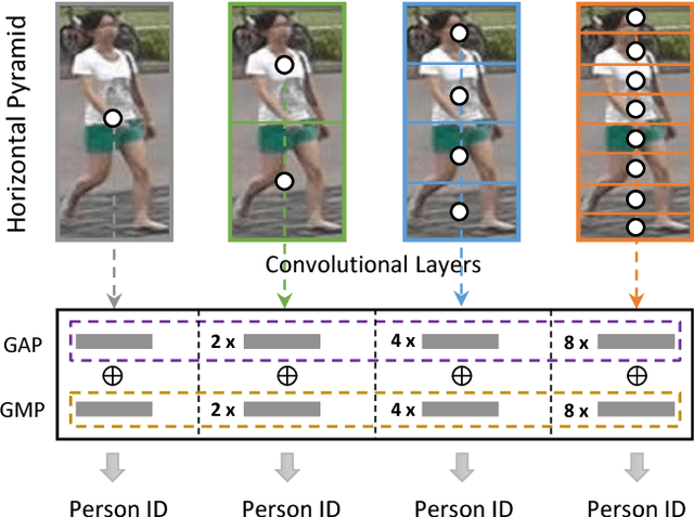 Figure 1 for Horizontal Pyramid Matching for Person Re-identification