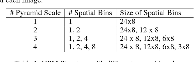 Figure 2 for Horizontal Pyramid Matching for Person Re-identification