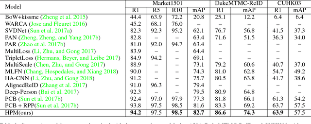 Figure 4 for Horizontal Pyramid Matching for Person Re-identification