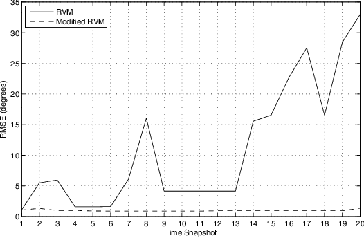 Figure 2 for A Bayesian Compressed Sensing Kalman Filter for Direction of Arrival Estimation