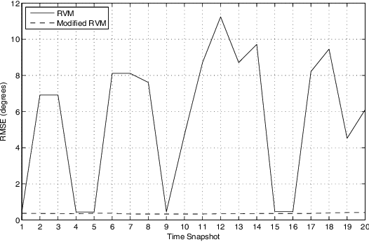 Figure 3 for A Bayesian Compressed Sensing Kalman Filter for Direction of Arrival Estimation