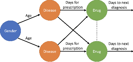 Figure 3 for Cross-Global Attention Graph Kernel Network Prediction of Drug Prescription