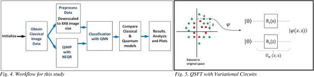 Figure 3 for Classification of NEQR Processed Classical Images using Quantum Neural Networks (QNN)