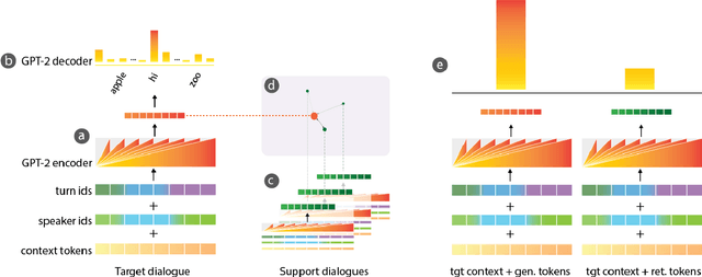 Figure 1 for Hybrid Generative-Retrieval Transformers for Dialogue Domain Adaptation