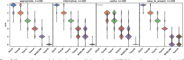 Figure 3 for Hybrid Generative-Retrieval Transformers for Dialogue Domain Adaptation