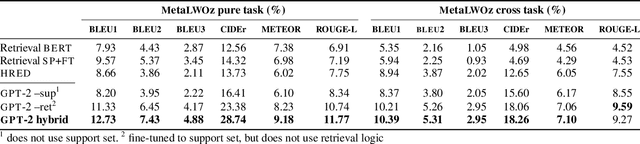 Figure 4 for Hybrid Generative-Retrieval Transformers for Dialogue Domain Adaptation