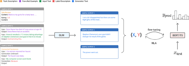 Figure 2 for Towards Zero-Label Language Learning