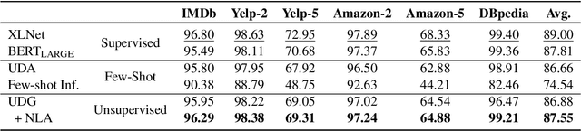 Figure 3 for Towards Zero-Label Language Learning