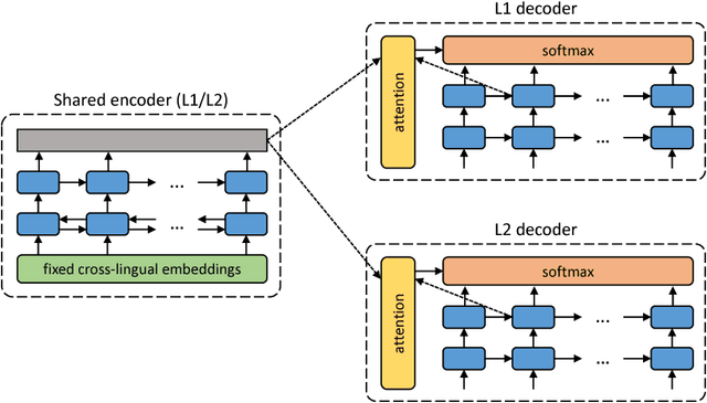 Figure 1 for Unsupervised Neural Machine Translation
