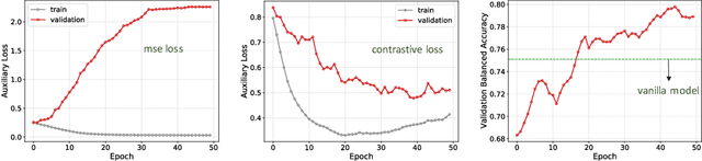 Figure 3 for Loss Estimators Improve Model Generalization