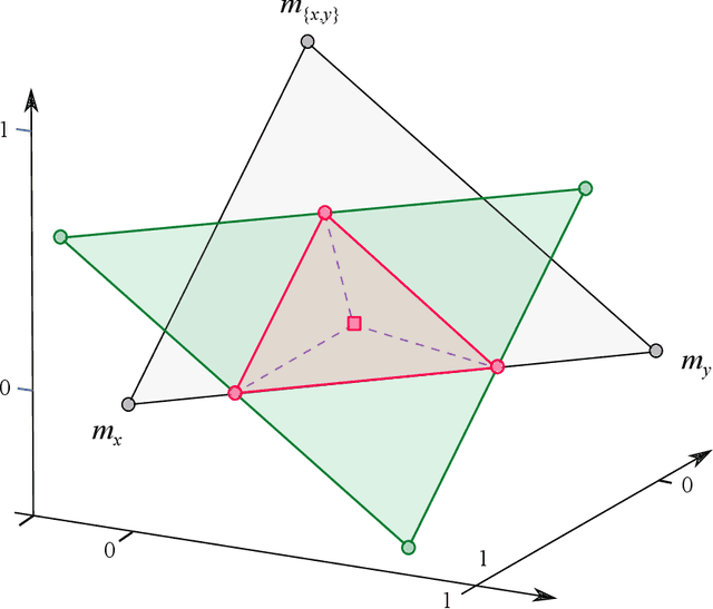 Figure 3 for A geometric approach to conditioning belief functions