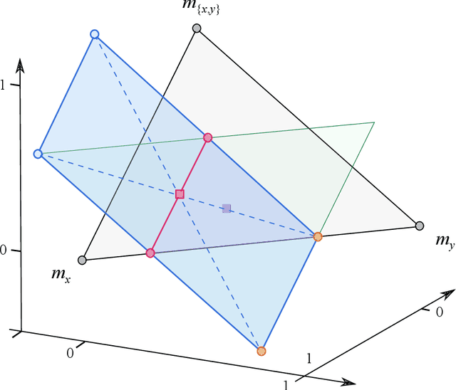 Figure 4 for A geometric approach to conditioning belief functions