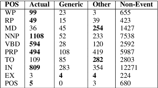 Figure 3 for TAMU at KBP 2017: Event Nugget Detection and Coreference Resolution