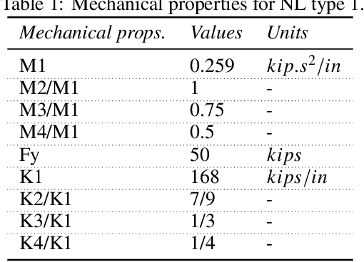 Figure 2 for DynNet: Physics-based neural architecture design for linear and nonlinear structural response modeling and prediction