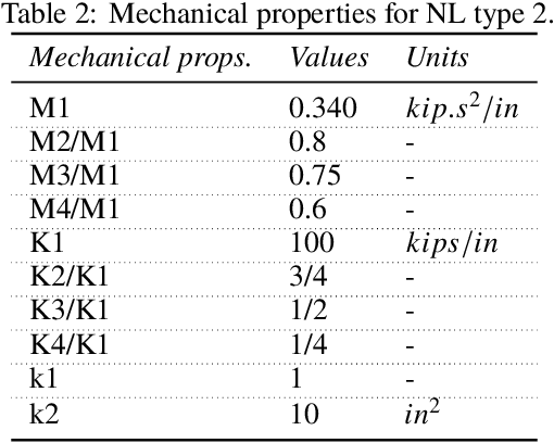 Figure 4 for DynNet: Physics-based neural architecture design for linear and nonlinear structural response modeling and prediction