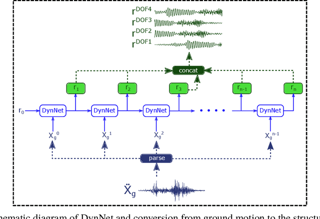 Figure 1 for DynNet: Physics-based neural architecture design for linear and nonlinear structural response modeling and prediction