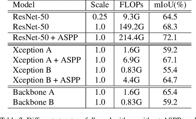 Figure 4 for DFANet: Deep Feature Aggregation for Real-Time Semantic Segmentation