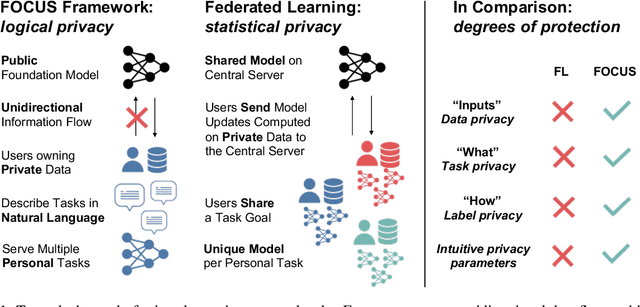 Figure 1 for Can Foundation Models Help Us Achieve Perfect Secrecy?