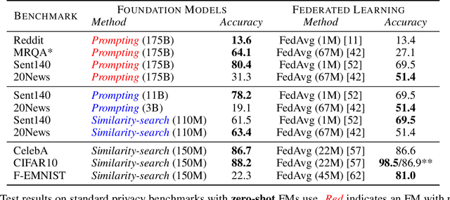 Figure 2 for Can Foundation Models Help Us Achieve Perfect Secrecy?